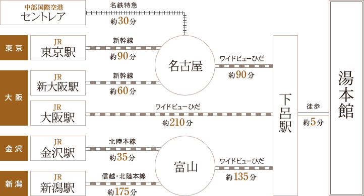 電車でお越しの方